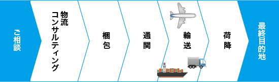 一貫輸送業務の流れ