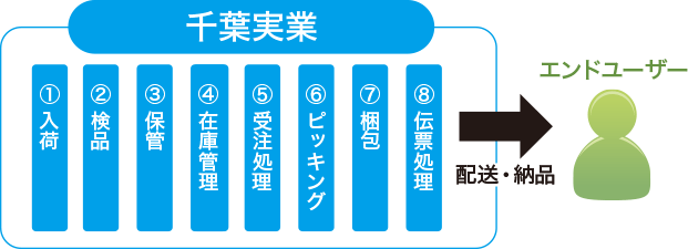 流通加工業務の流れ